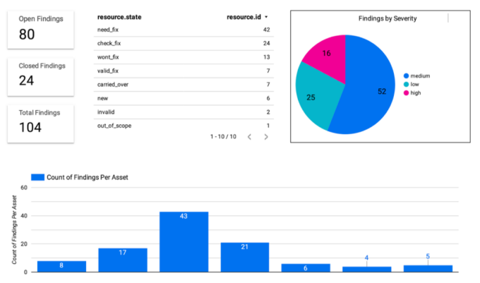 Cobalt API <> Google Data Studio Visualizations